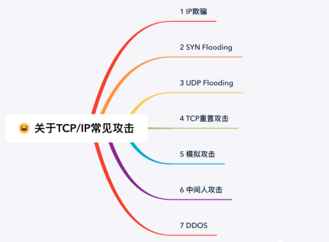 TCP/IP常见攻击手段  第1张