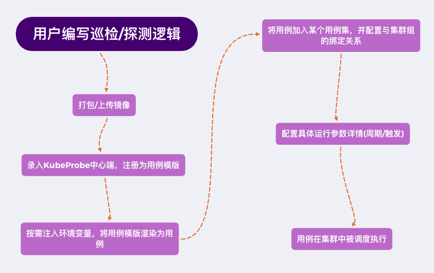 面对大规模 K8s 集群，如何先于用户发现问题？  第7张