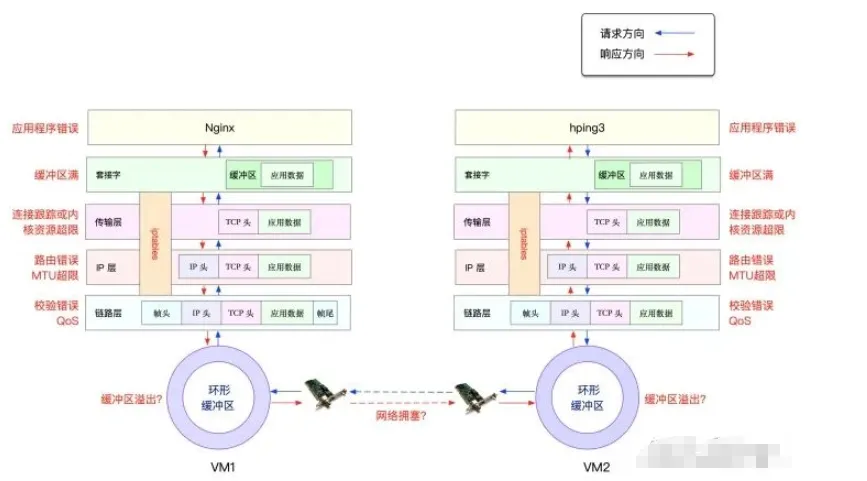 Linux网络丢包？从排查到优化，这篇彻底讲清楚了！  第2张